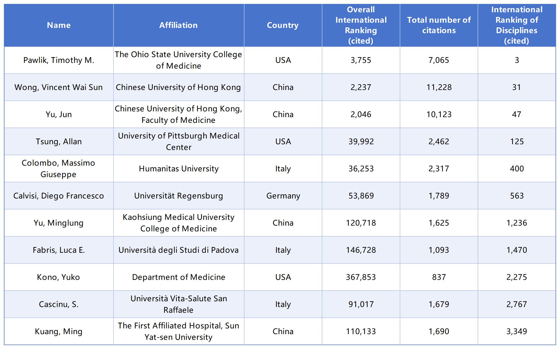 2024 Annual Scientific Impact Ranking - Guest Editors