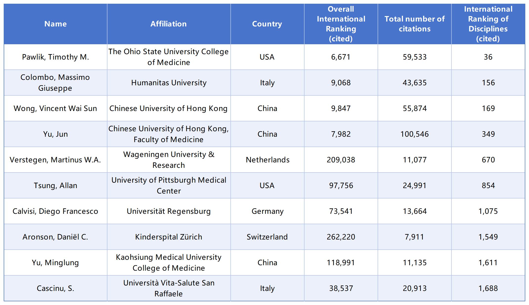 2025 Lifetime Scientific Impact Ranking - Guest Editors