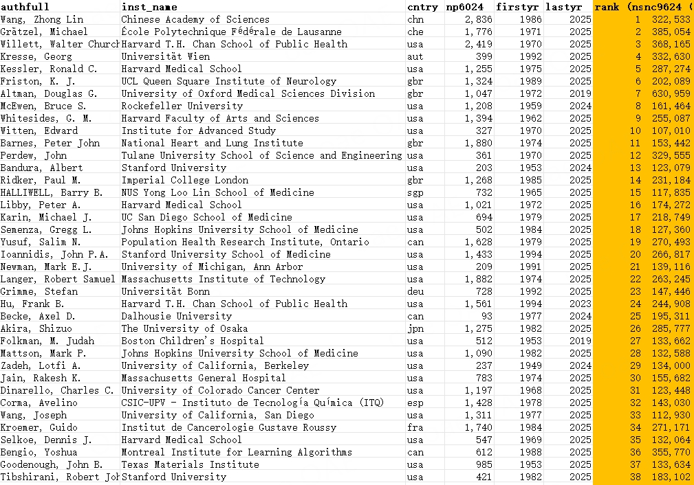 Career-long Scientific Impact Ranking (Selected Entries)
