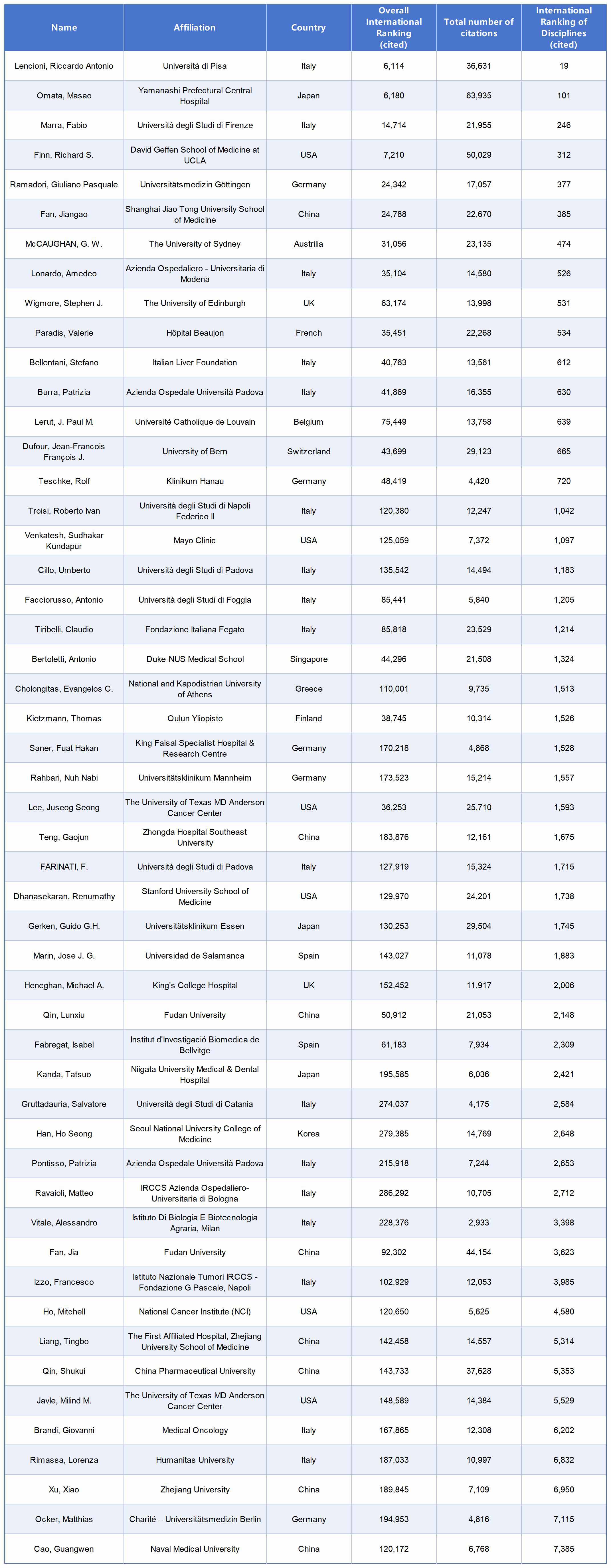 2025 Lifetime Scientific Impact Ranking - Editorial Board Members