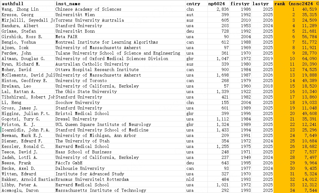 Annual Scientific Impact Ranking (Selected Entries)