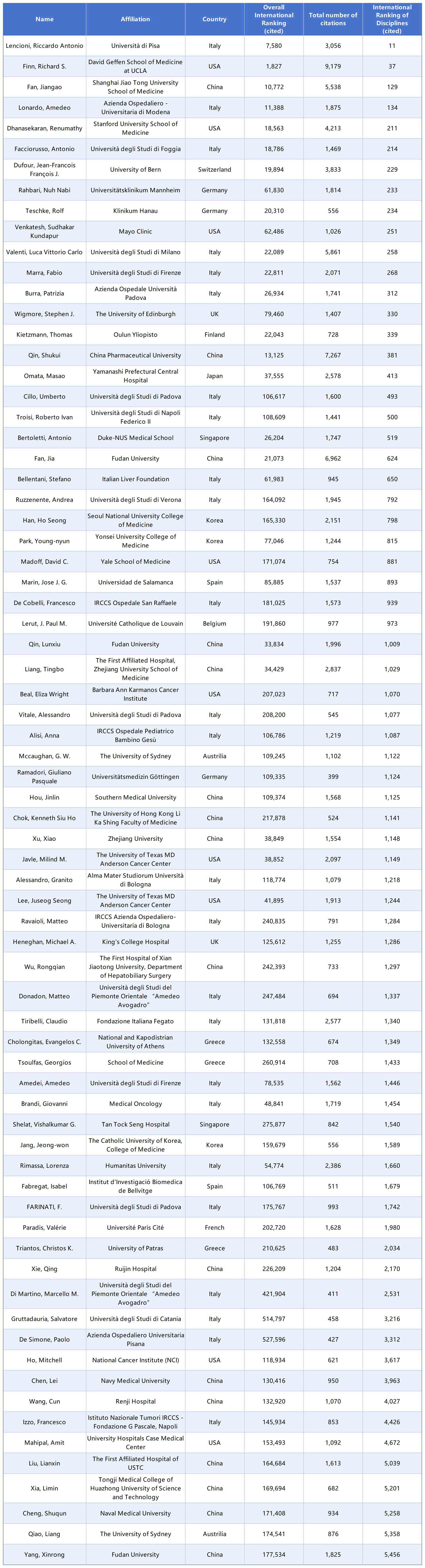 2024 Annual Scientific Impact Ranking - Editorial Board Members