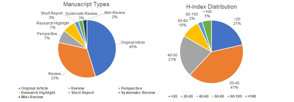 Distribution of Published Article Types