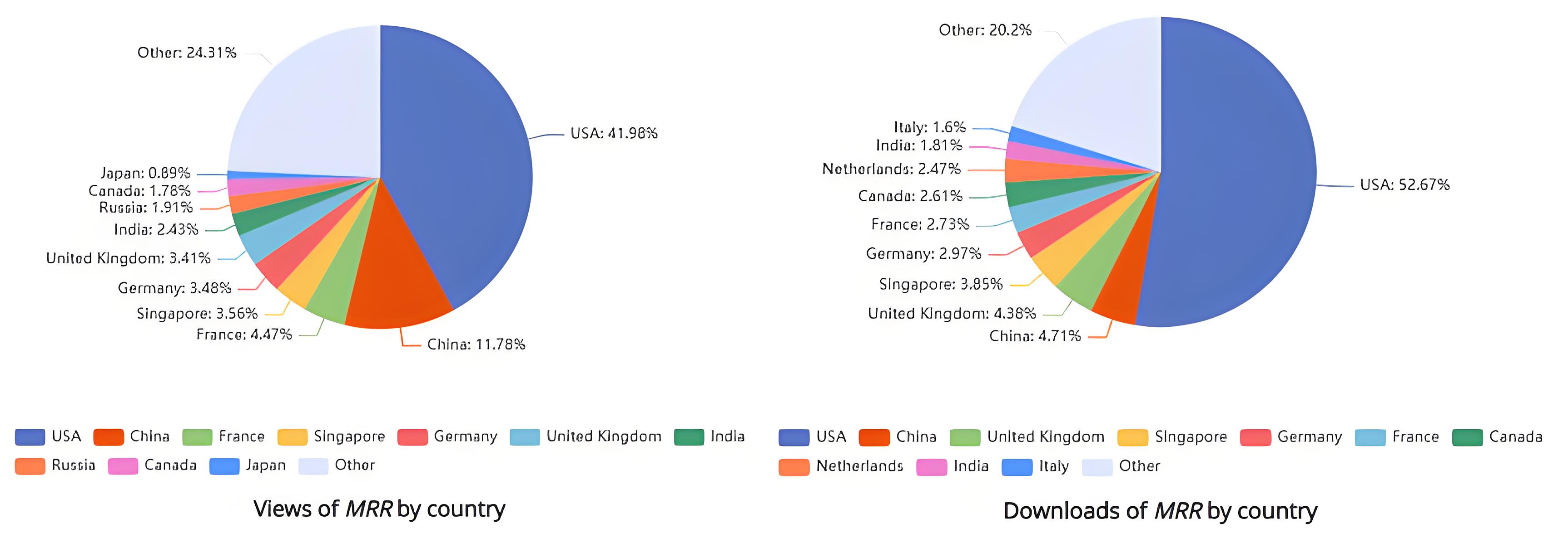 Article Views and Downloads by Country
