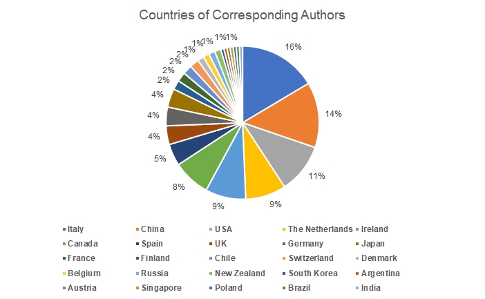 Country Distribution of Published Authors