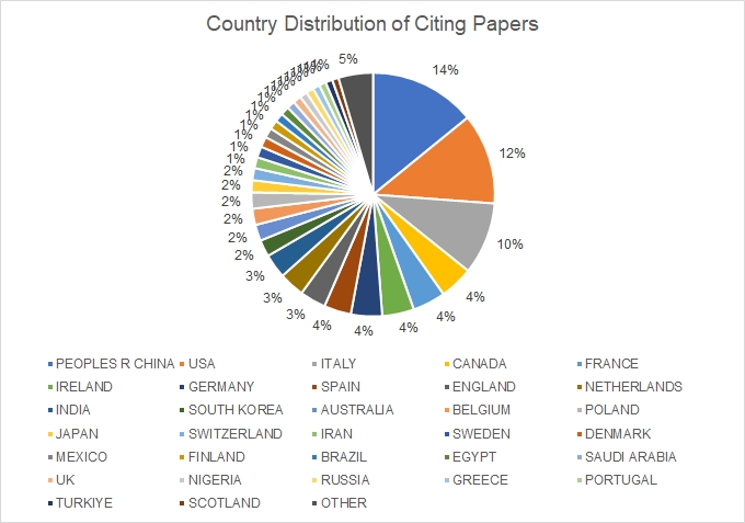 Country Distribution of Citations of MRR Articles