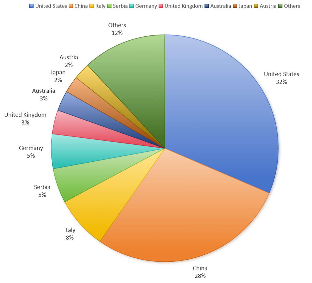 Global Distribution of Submissions in 2025