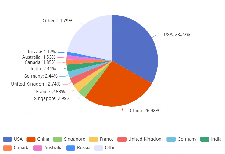 Geographical Distribution of Readership