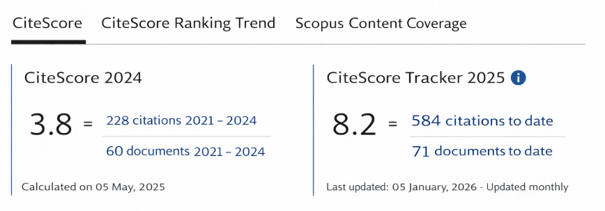 CiteScoreTracker (2024-2025)