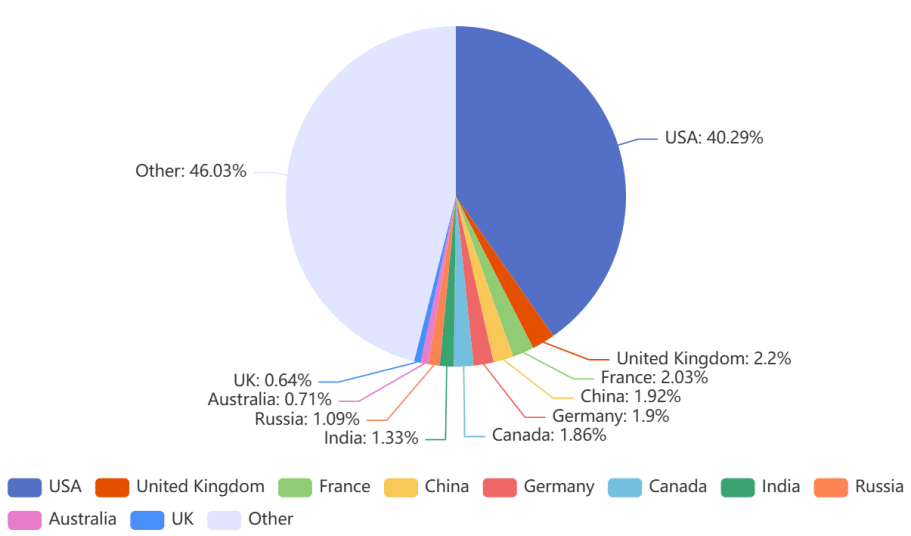 Geographical Distribution of Article Views in 2025