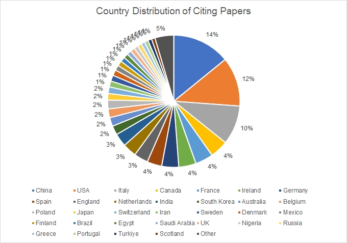 Country Distribution of Citations of MRR Articles