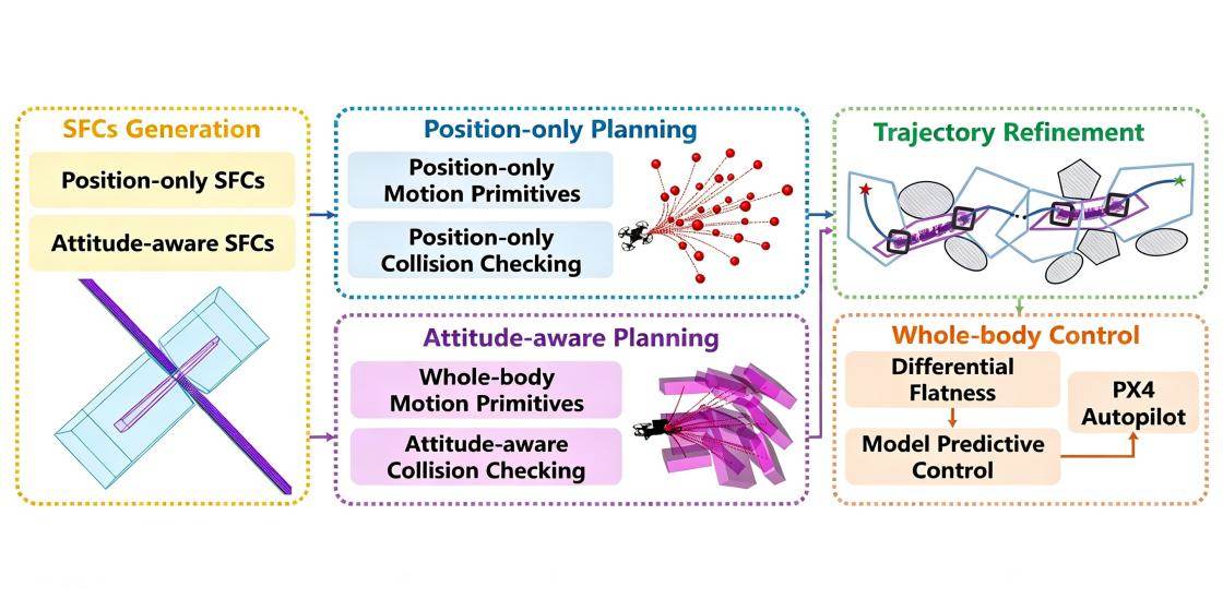 Article:  Search-based hierarchical whole-body motion planning and control for quadrotors