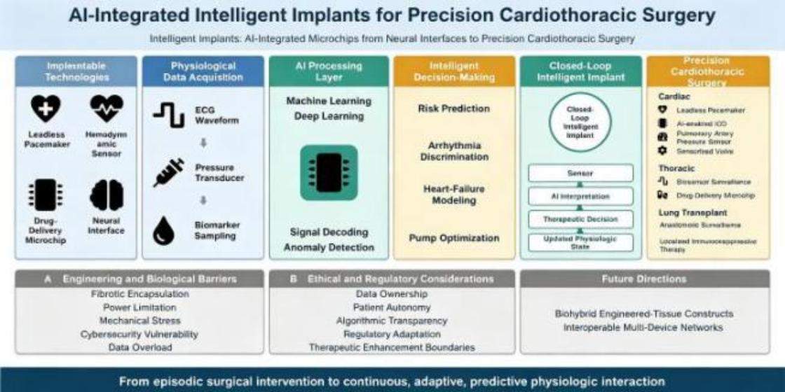 Review: Intelligent implants: AI-integrated microchips from neural interfaces to precision cardiothoracic surgery

